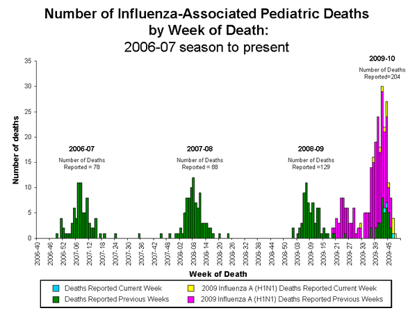 Influenza-Associated Pediatric Mortality
