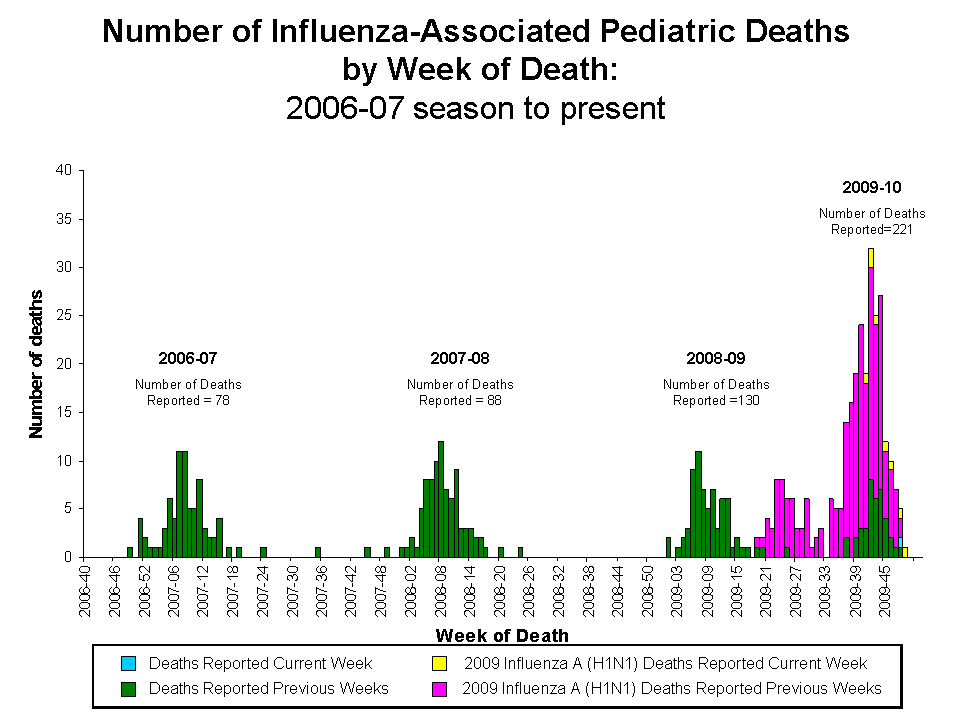 Number of Influenza-Associated Pediatric