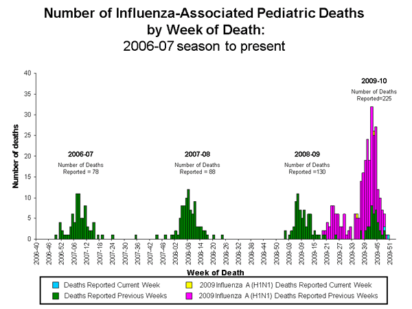 Influenza-Associated Pediatric Mortality