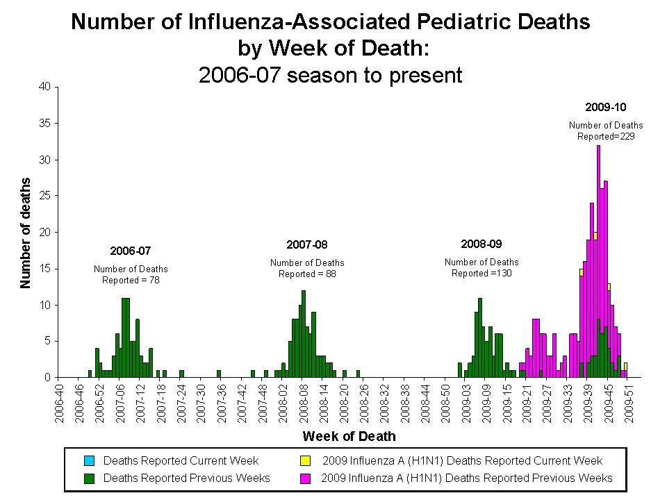 Number of Influenza-Associated Pediatric