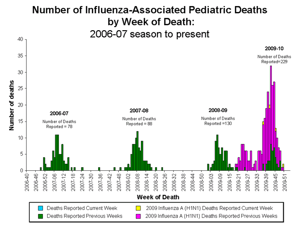 Influenza-Associated Pediatric Mortality
