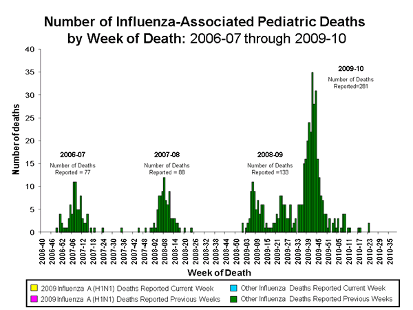 Number of Influenza-Associated Pediatric Deaths