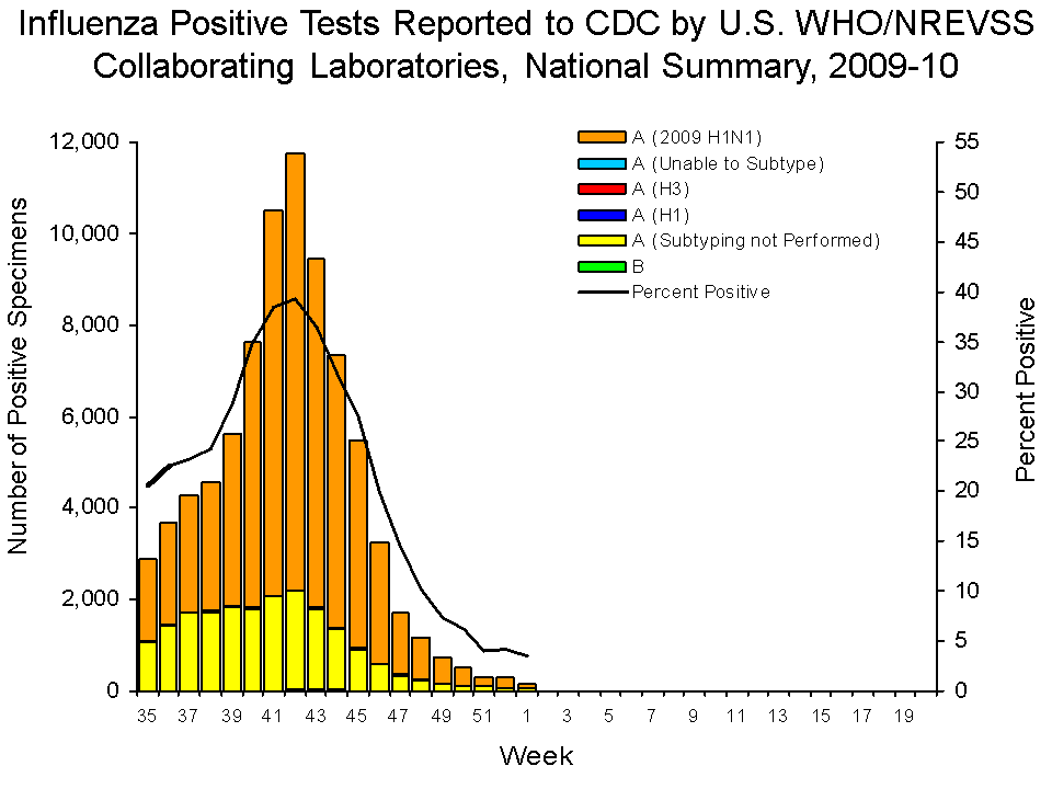 U.S. WHO/NREVSS Collaborating Laboratories National Summary, 2009-10