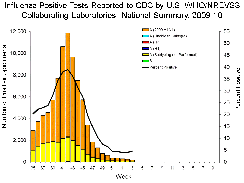 U.S. WHO/NREVSS Collaborating Laboratories National Summary, 2009-10