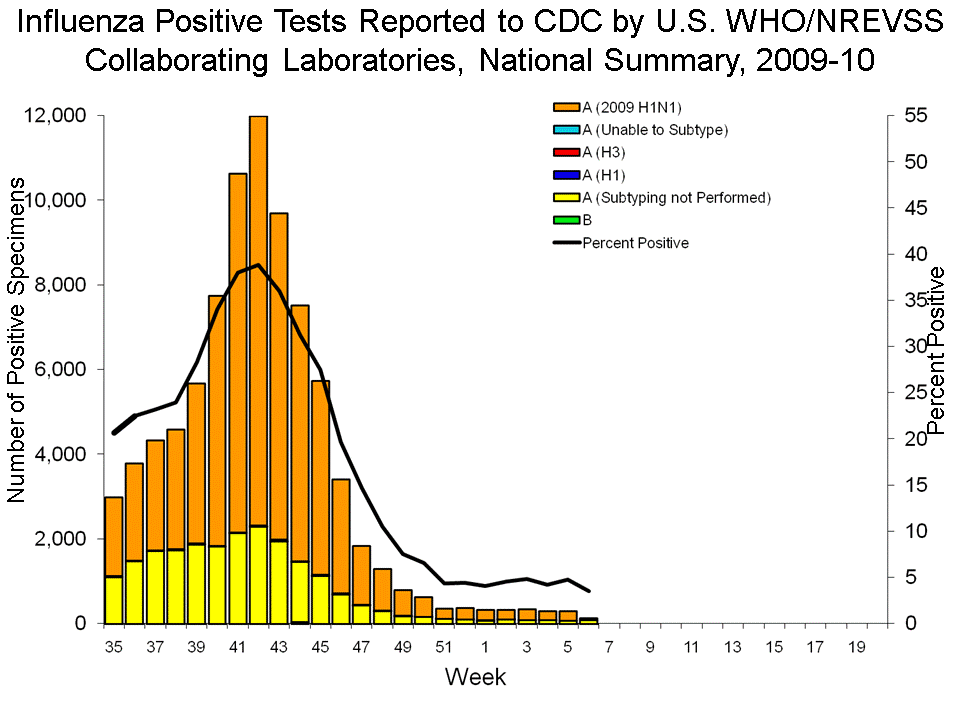 U.S. WHO/NREVSS Collaborating Laboratories National Summary, 2009-10