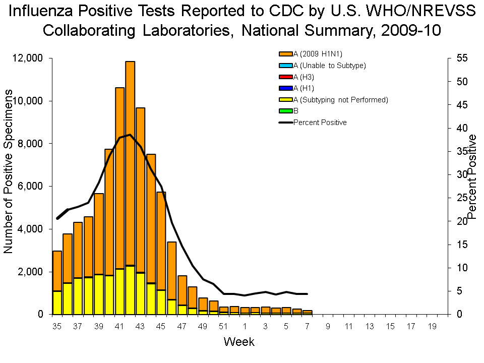 U.S. WHO/NREVSS Collaborating Laboratories National Summary, 2009-10