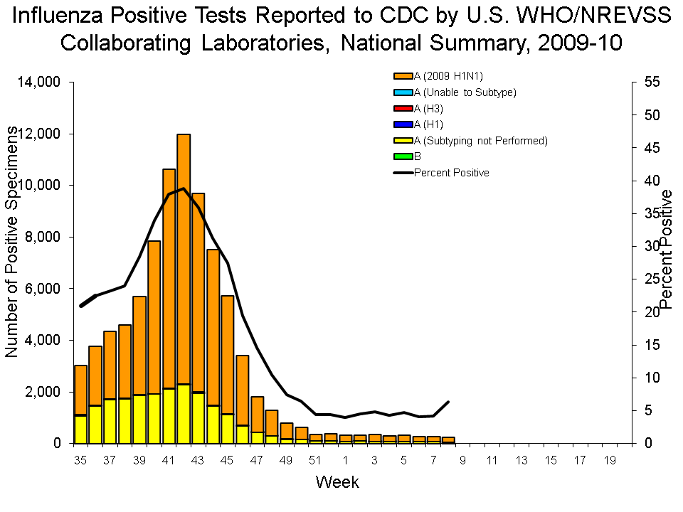 U.S. WHO/NREVSS Collaborating Laboratories National Summary, 2009-10