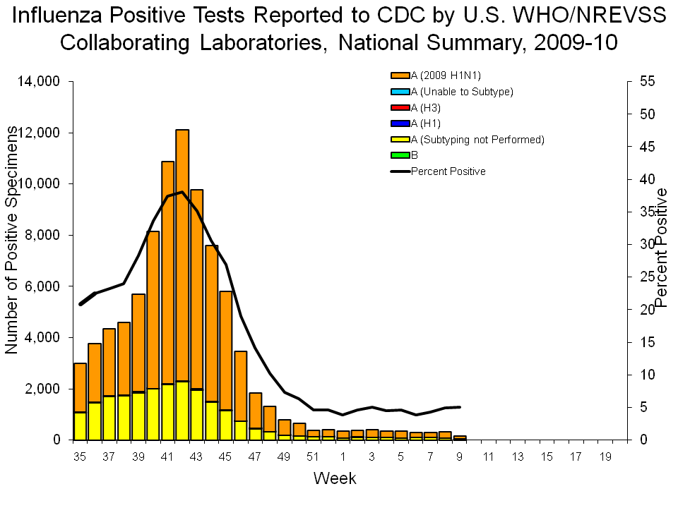 U.S. WHO/NREVSS Collaborating Laboratories National Summary, 2009-10