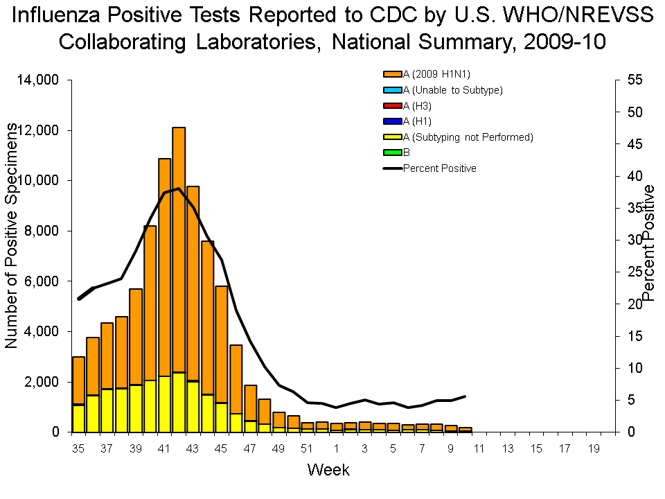 U.S. WHO/NREVSS Collaborating Laboratories National Summary, 2009-10