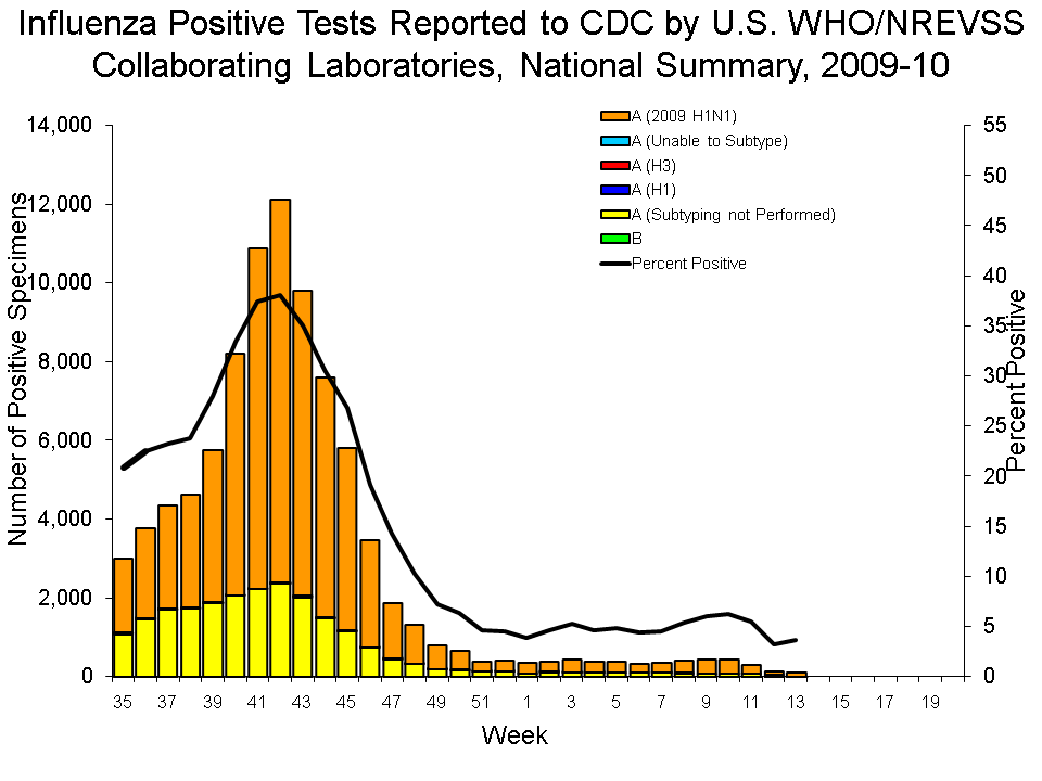 U.S. WHO/NREVSS Collaborating Laboratories National Summary, 2009-10
