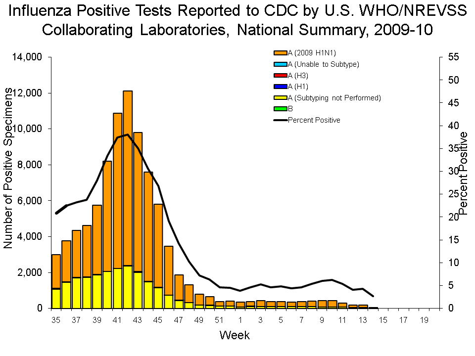 U.S. WHO/NREVSS Collaborating Laboratories National Summary, 2009-10
