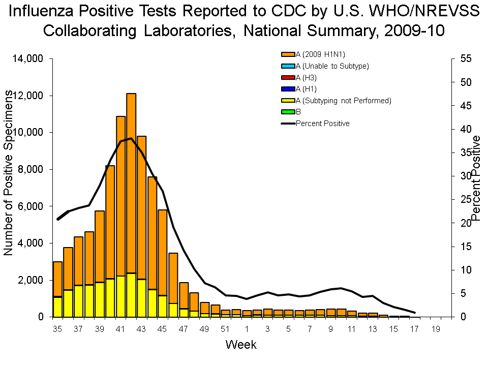 U.S. WHO/NREVSS Collaborating Laboratories National Summary, 2009-10