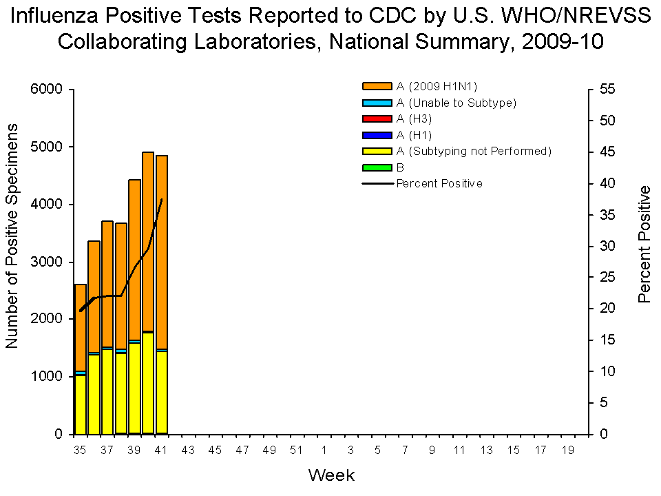 U.S. WHO/NREVSS Collaborating Laboratories National Summary, 2009-10