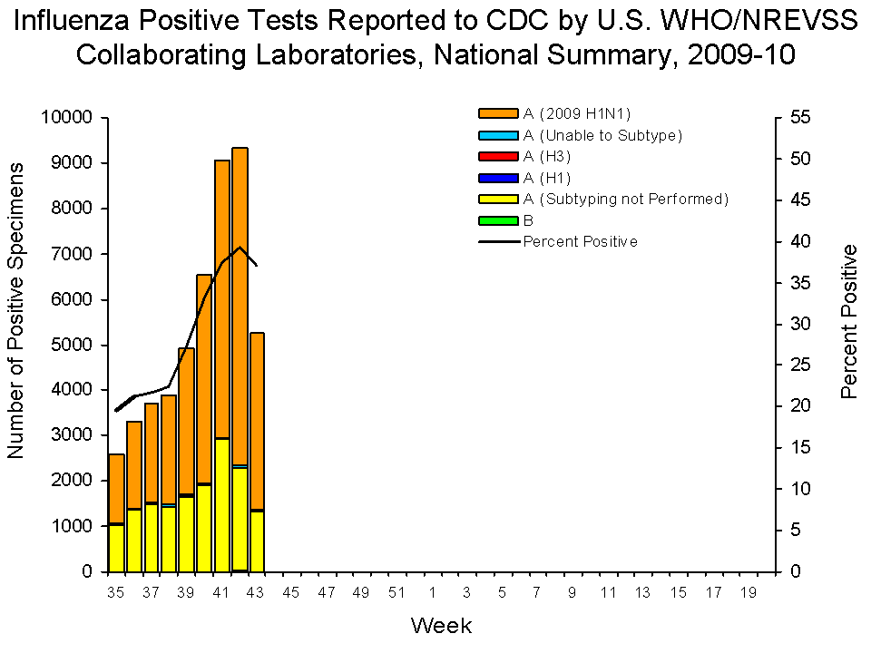 U.S. WHO/NREVSS Collaborating Laboratories National Summary, 2009-10