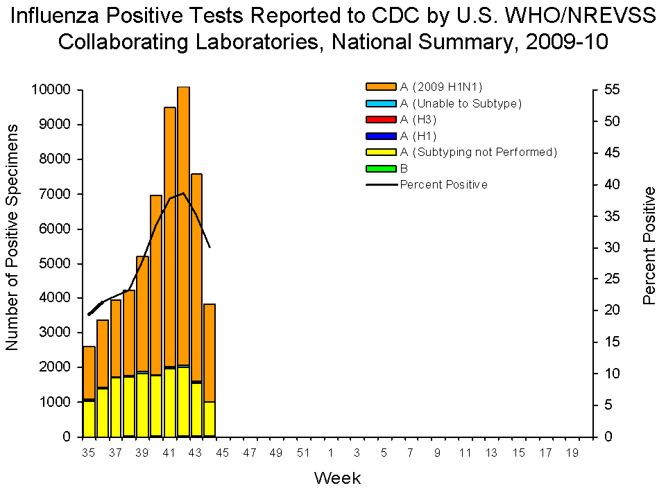 U.S. WHO/NREVSS Collaborating Laboratories National Summary, 2009-10