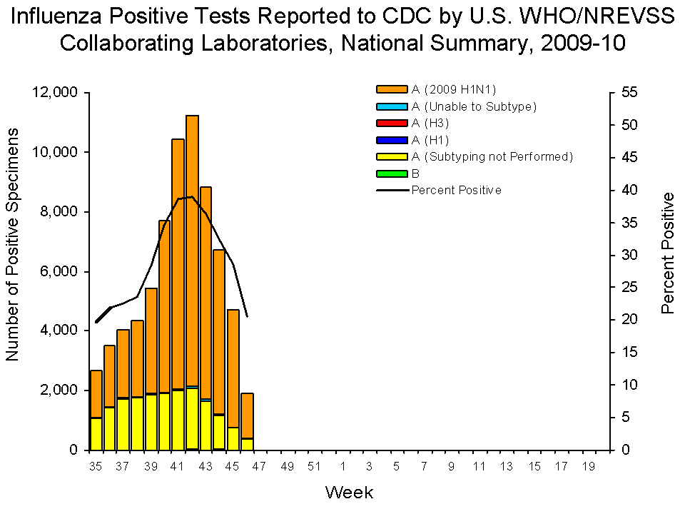 U.S. WHO/NREVSS Collaborating Laboratories National Summary, 2009-10