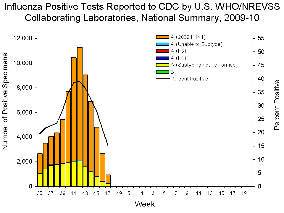 U.S. WHO/NREVSS Collaborating Laboratories National Summary, 2009-10