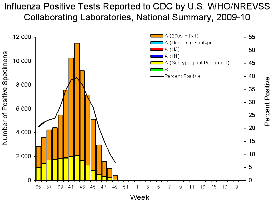 U.S. WHO/NREVSS Collaborating Laboratories National Summary, 2009-10
