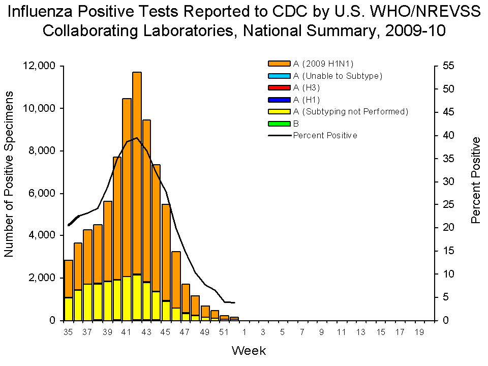 U.S. WHO/NREVSS Collaborating Laboratories National Summary, 2009-10