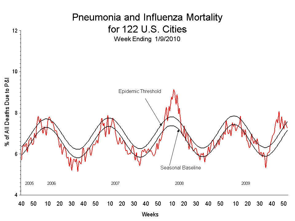 Pneumonia and Influenza Mortality for 122 U.S. Cities