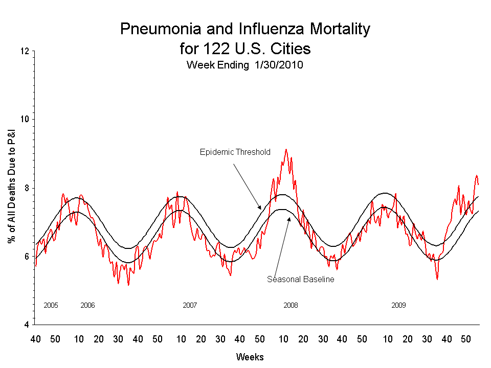 Pneumonia and Influenza Mortality for 122 U.S. Cities