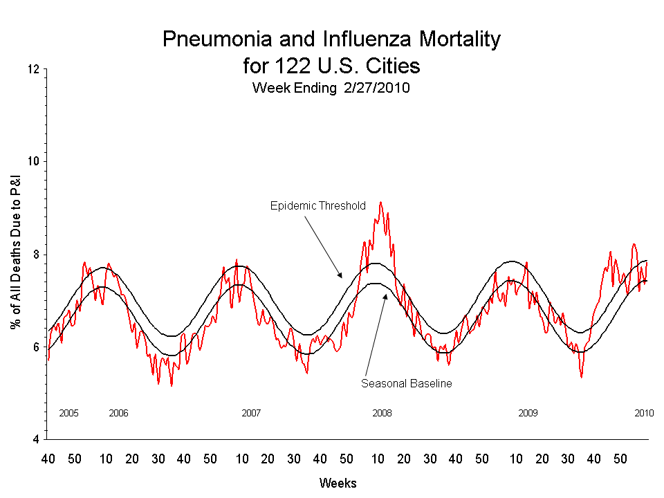 Pneumonia and Influenza Mortality for 122 U.S. Cities
