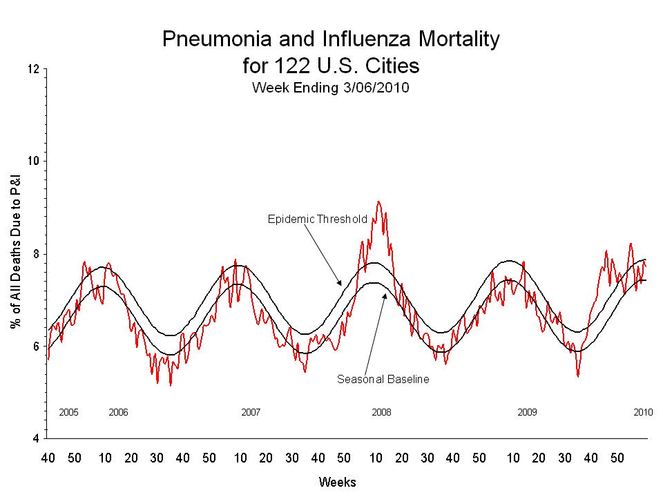 Pneumonia and Influenza Mortality for 122 U.S. Cities