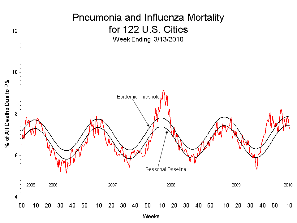 Pneumonia and Influenza Mortality for 122 U.S. Cities