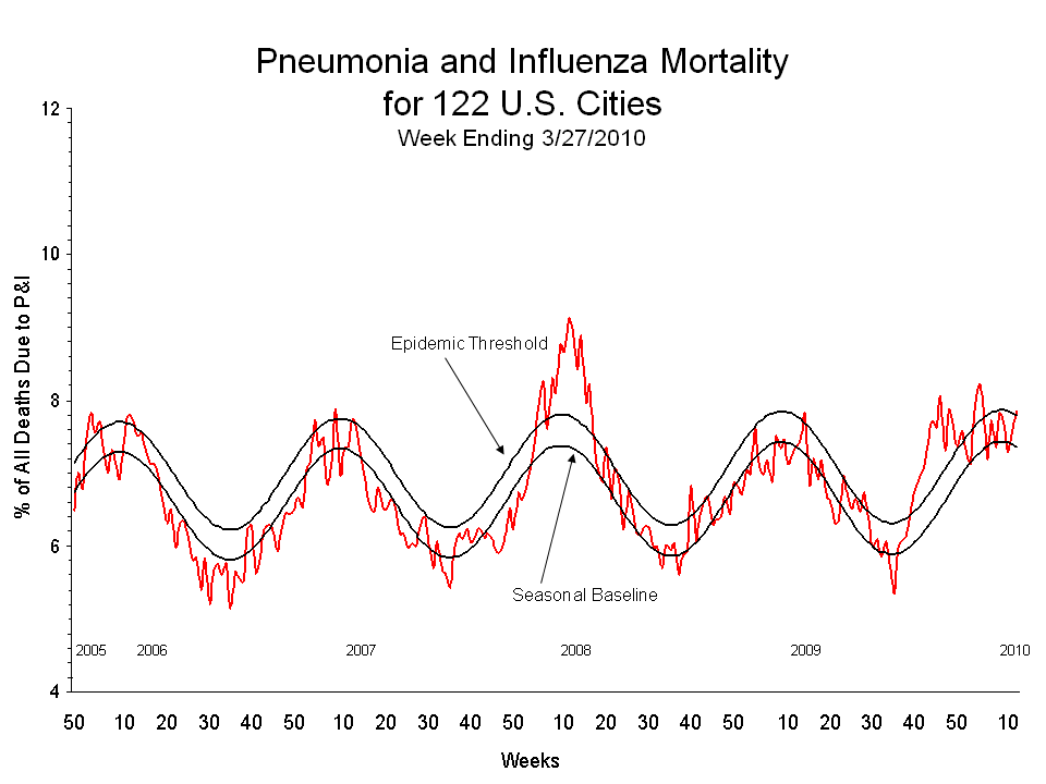 Pneumonia and Influenza Mortality for 122 U.S. Cities