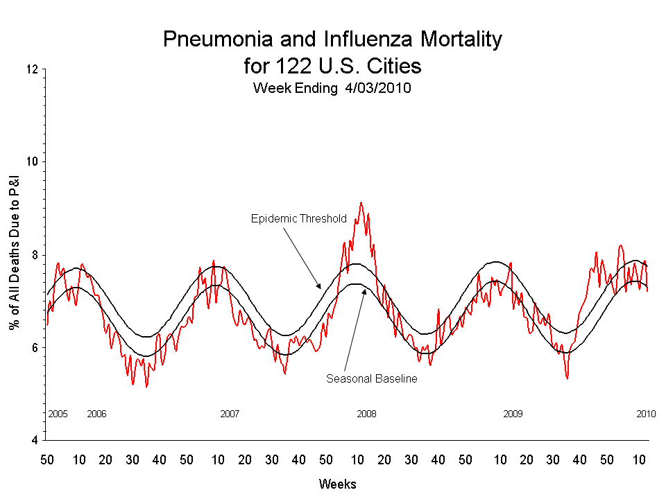 Pneumonia and Influenza Mortality for 122 U.S. Cities