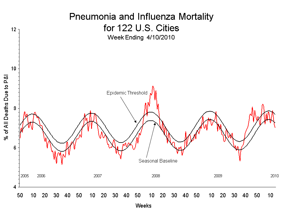 Pneumonia and Influenza Mortality for 122 U.S. Cities