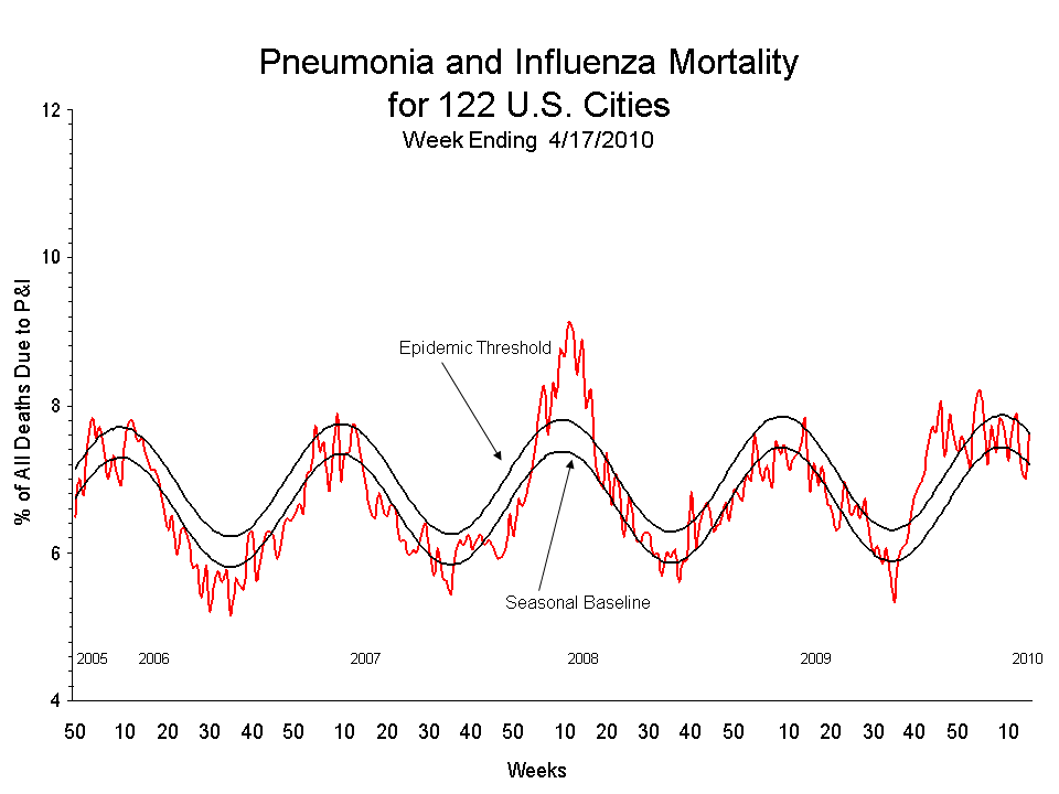 Pneumonia and Influenza Mortality for 122 U.S. Cities