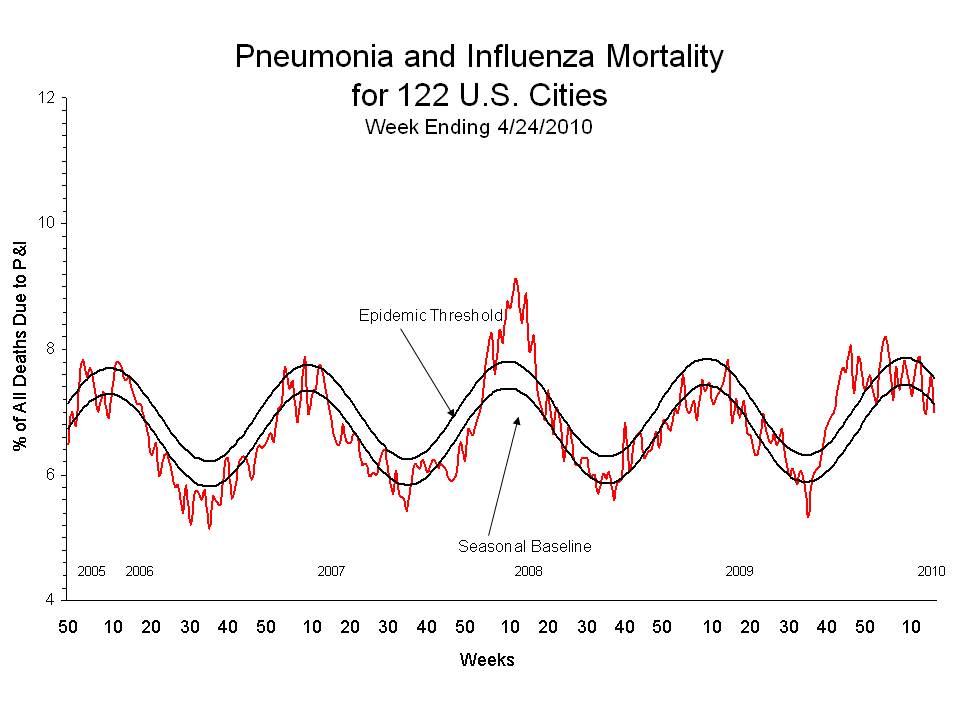 Pneumonia and Influenza Mortality for 122 U.S. Cities