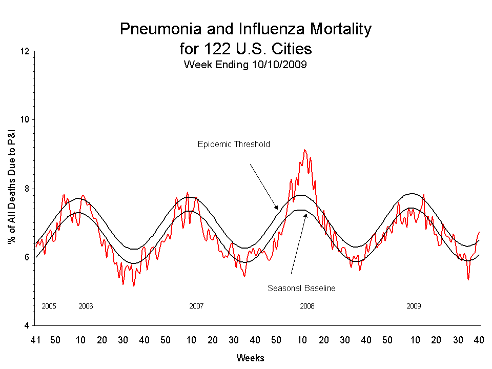 Pneumonia and Influenza Mortality for 122 U.S. Cities