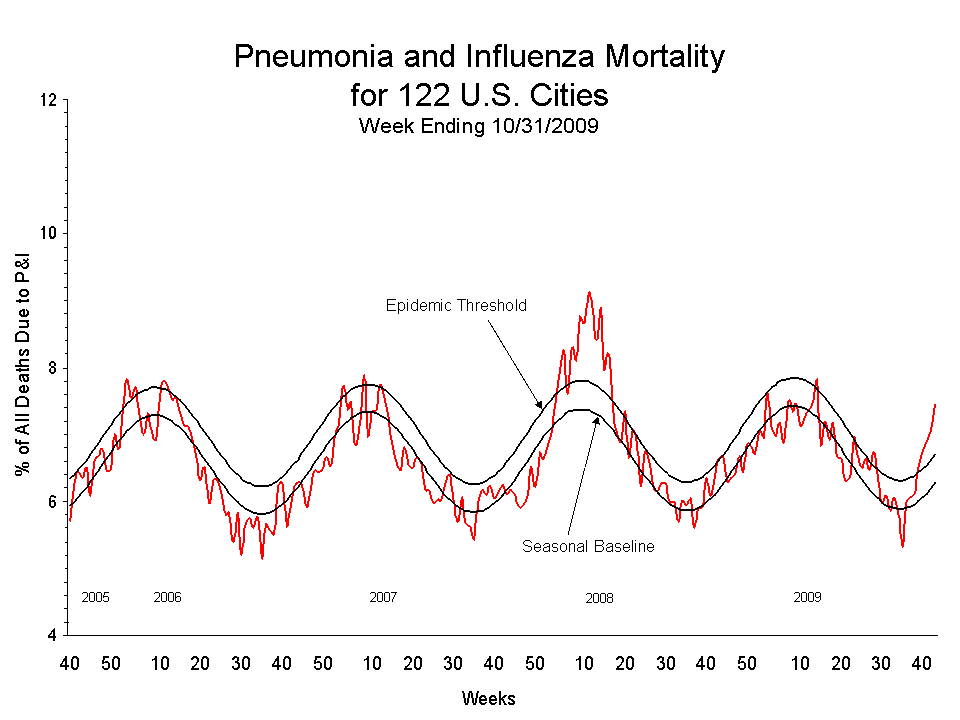 Pneumonia and Influenza Mortality for 122 U.S. Cities
