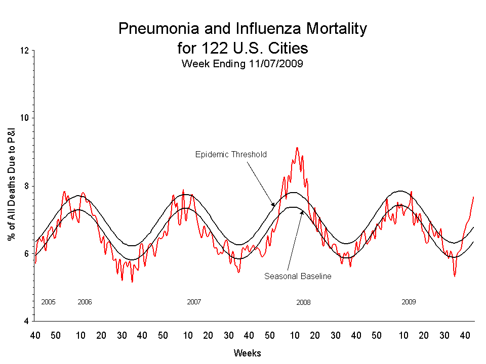 Pneumonia and Influenza Mortality for 122 U.S. Cities