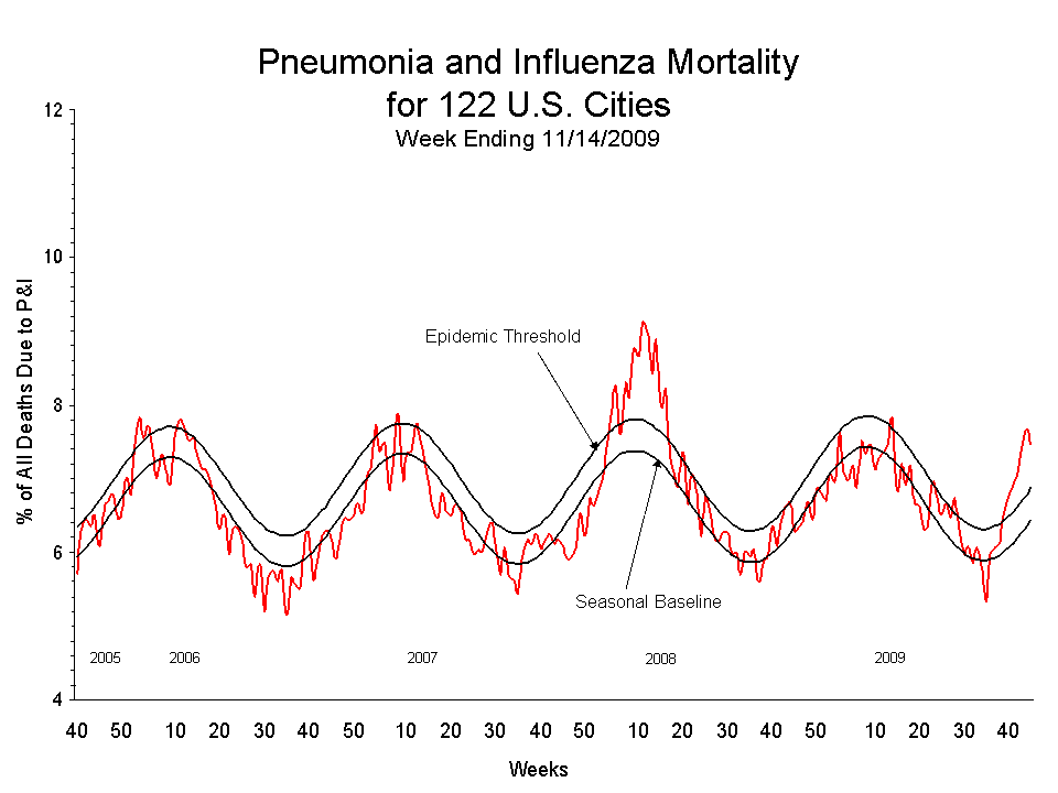 Pneumonia and Influenza Mortality for 122 U.S. Cities