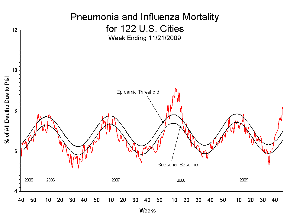 Pneumonia and Influenza Mortality for 122 U.S. Cities