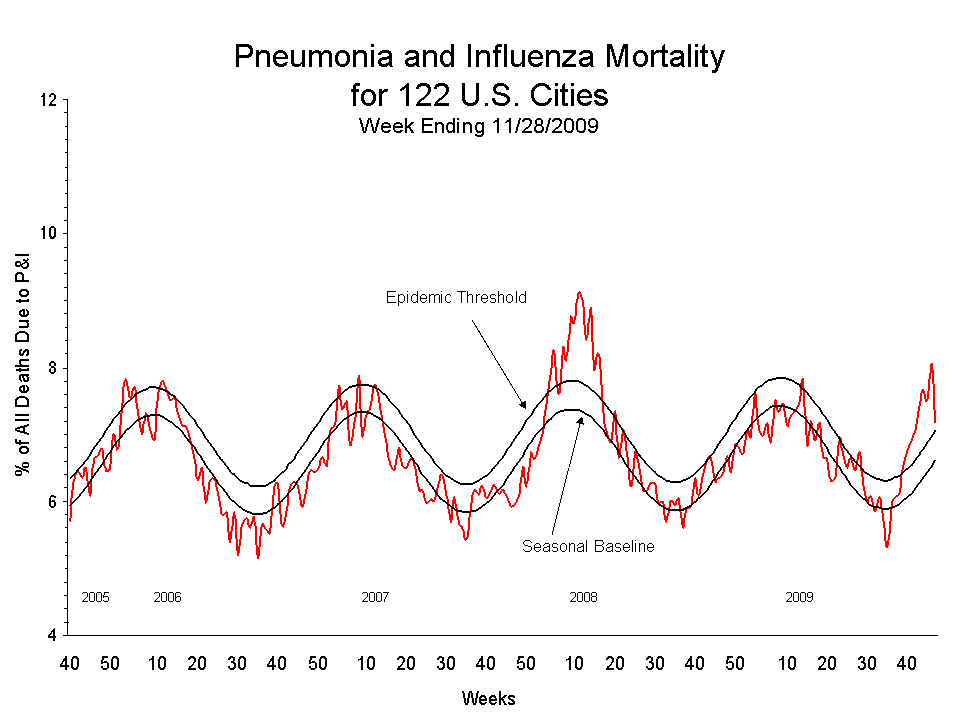Pneumonia and Influenza Mortality for 122 U.S. Cities