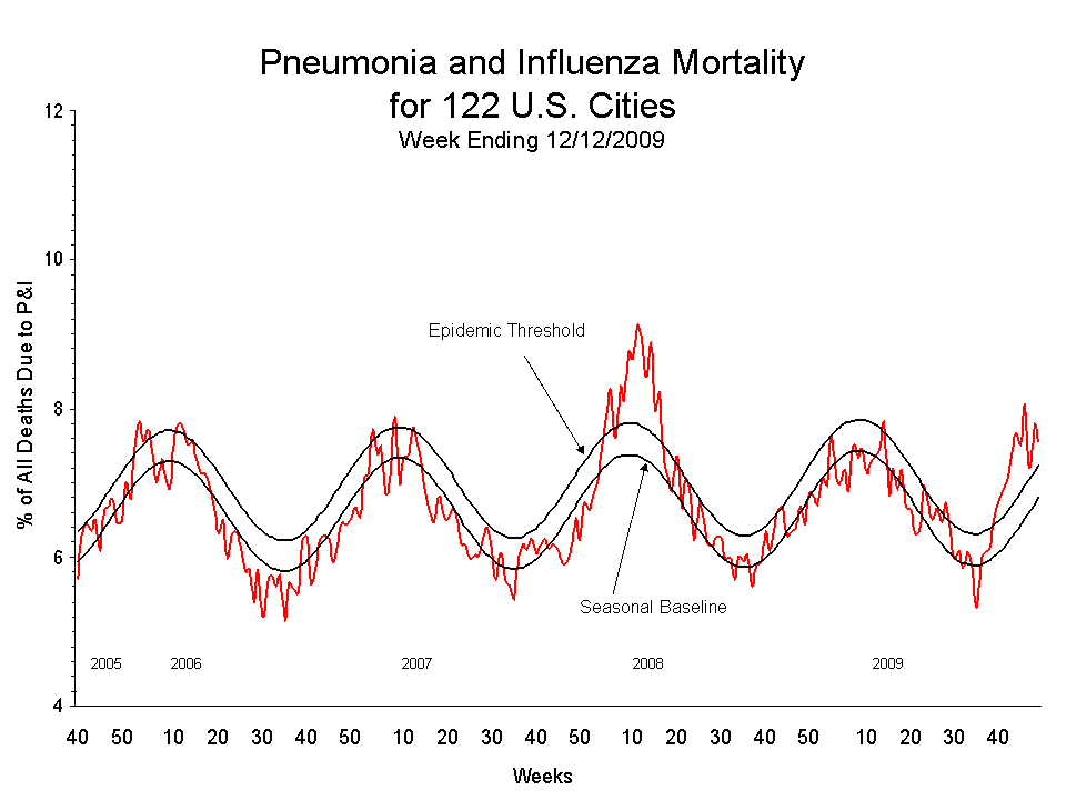 Pneumonia and Influenza Mortality for 122 U.S. Cities