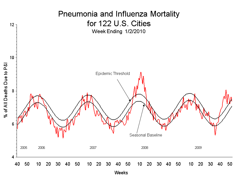 Pneumonia and Influenza Mortality for 122 U.S. Cities