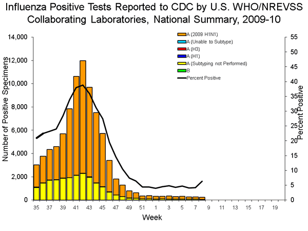INFLUENZA Virus Isolated