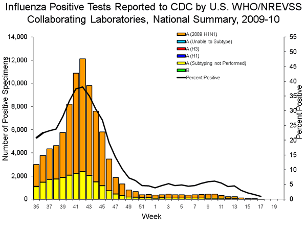 INFLUENZA Virus Isolated