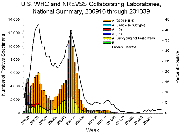 INFLUENZA Virus Isolated