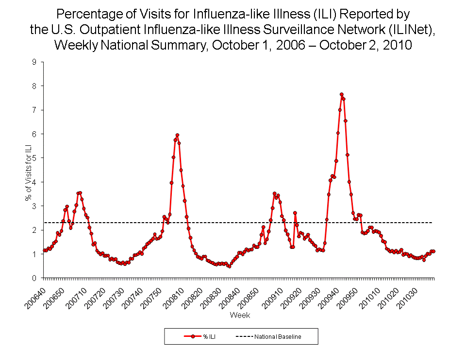 Percentage of Visits for Influenza-like Illness Reported by Sentinel Providers, National Summary, 2009-10 and Previous 2 Seasons