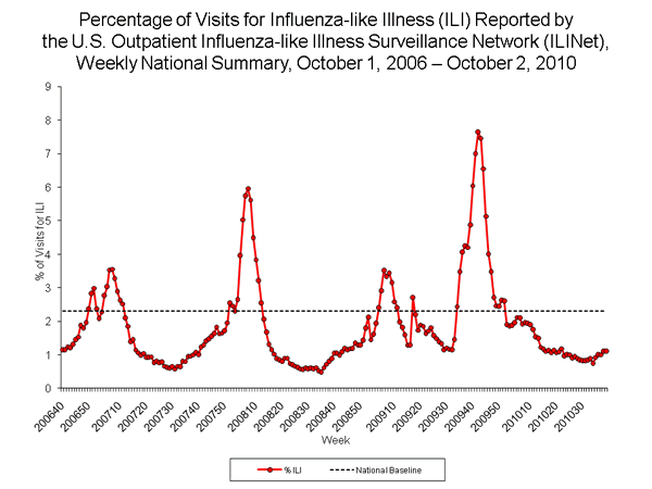 Percentage of Visits for Influenza-like Illness Reported by Sentinel Providers, National Summary, 2009-10 and Previous 2 Seasons