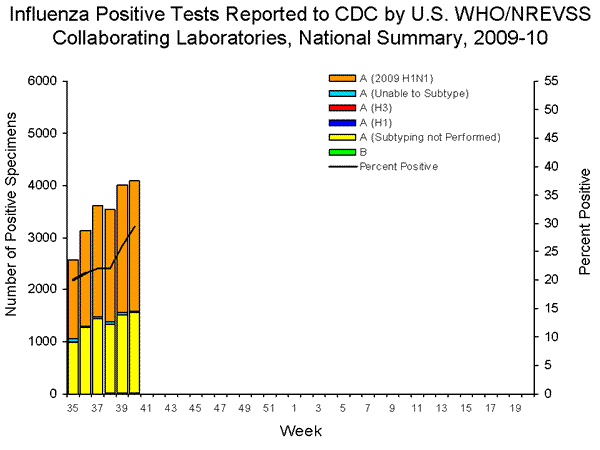 INFLUENZA Virus Isolated