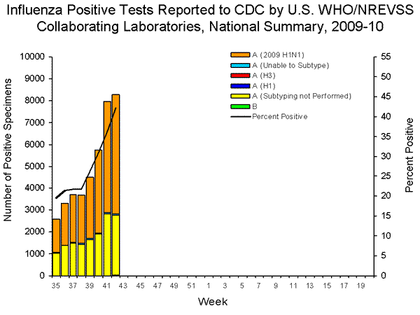 INFLUENZA Virus Isolated
