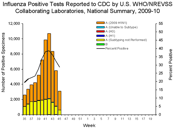 INFLUENZA Virus Isolated