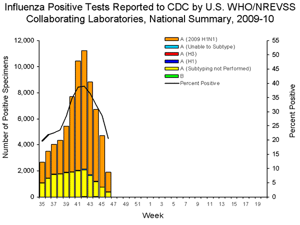 INFLUENZA Virus Isolated
